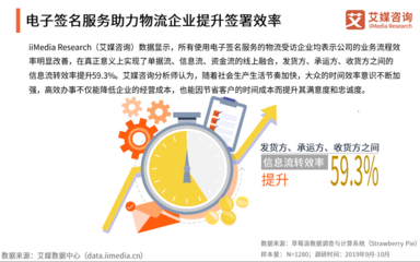 數(shù)字化浪潮下 超半數(shù)物流企業(yè)應(yīng)用電子簽名，加速智能化轉(zhuǎn)型與票據(jù)信息咨詢(xún)服務(wù)升級(jí)